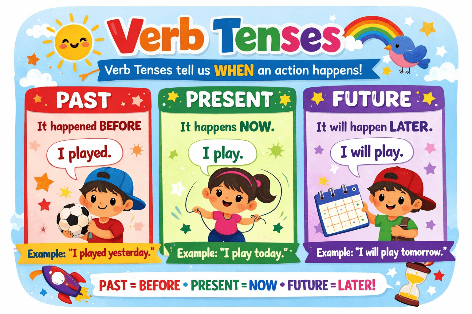 Verb Tenses for Kids: Past, Present, and Future